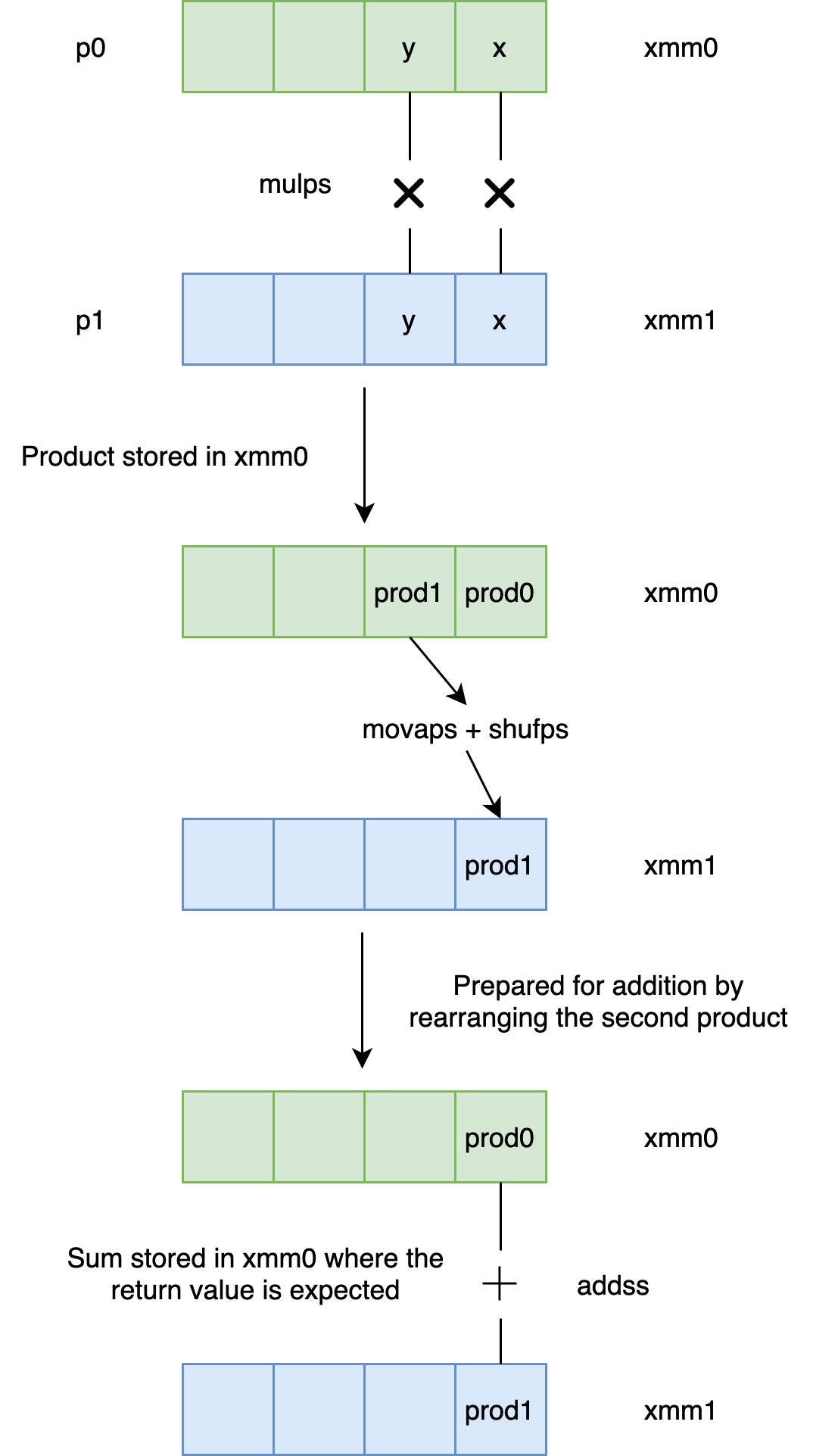 Vector Multiplication Control Flow