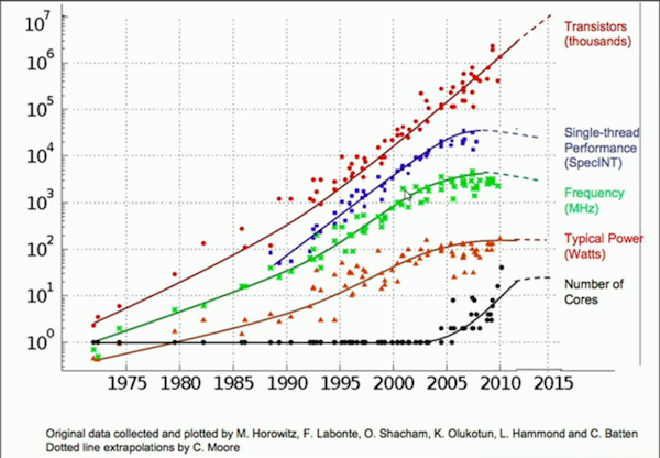 End of moore's law