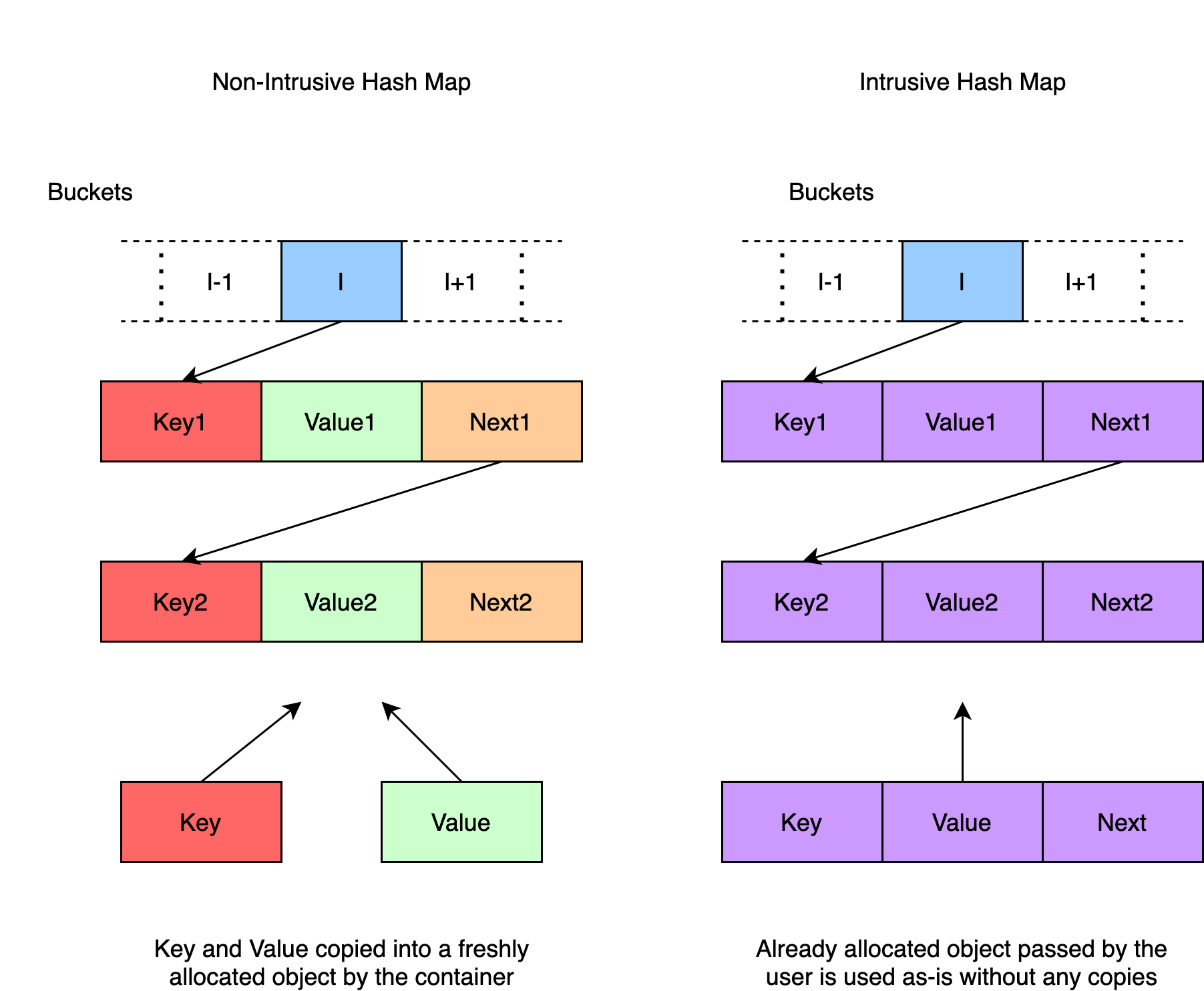 Intrusive Hash Map