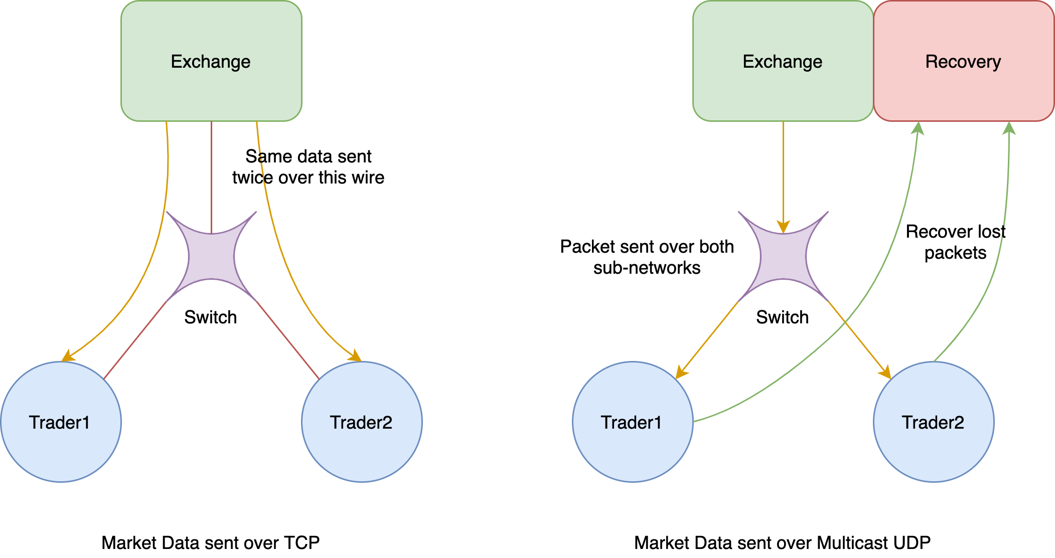 Multicast UDP